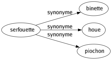 Synonyme de Serfouette : Binette Houe Piochon 