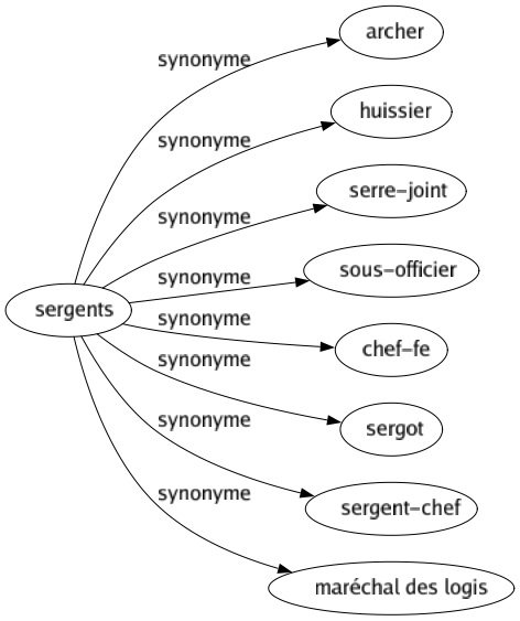Synonyme de Sergents : Archer Huissier Serre-joint Sous-officier Chef-fe Sergot Sergent-chef Maréchal des logis 
