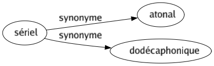 Synonyme de Sériel : Atonal Dodécaphonique 