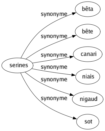 Synonyme de Serines : Bêta Bête Canari Niais Nigaud Sot 