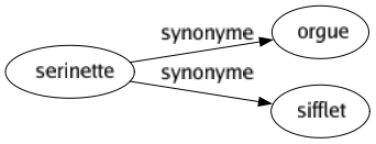 Synonyme de Serinette : Orgue Sifflet 