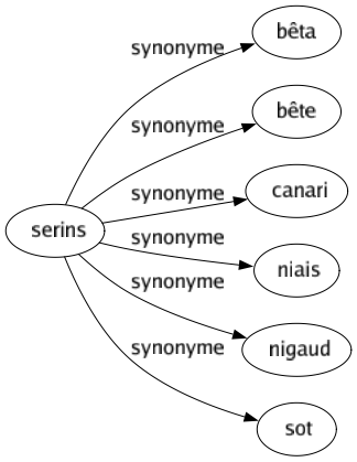 Synonyme de Serins : Bêta Bête Canari Niais Nigaud Sot 