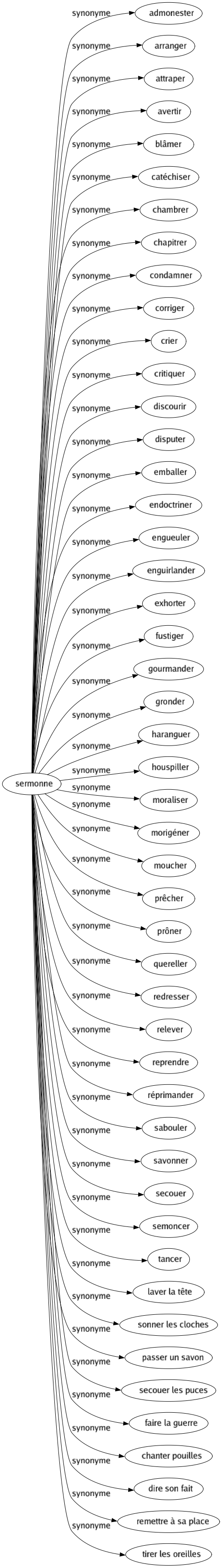 Synonyme de Sermonne : Admonester Arranger Attraper Avertir Blâmer Catéchiser Chambrer Chapitrer Condamner Corriger Crier Critiquer Discourir Disputer Emballer Endoctriner Engueuler Enguirlander Exhorter Fustiger Gourmander Gronder Haranguer Houspiller Moraliser Morigéner Moucher Prêcher Prôner Quereller Redresser Relever Reprendre Réprimander Sabouler Savonner Secouer Semoncer Tancer Laver la tête Sonner les cloches Passer un savon Secouer les puces Faire la guerre Chanter pouilles Dire son fait Remettre à sa place Tirer les oreilles 