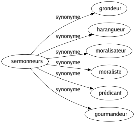 Synonyme de Sermonneurs : Grondeur Harangueur Moralisateur Moraliste Prédicant Gourmandeur 