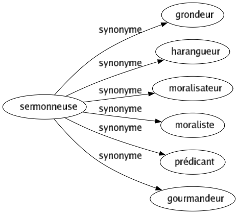 Synonyme de Sermonneuse : Grondeur Harangueur Moralisateur Moraliste Prédicant Gourmandeur 