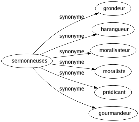 Synonyme de Sermonneuses : Grondeur Harangueur Moralisateur Moraliste Prédicant Gourmandeur 