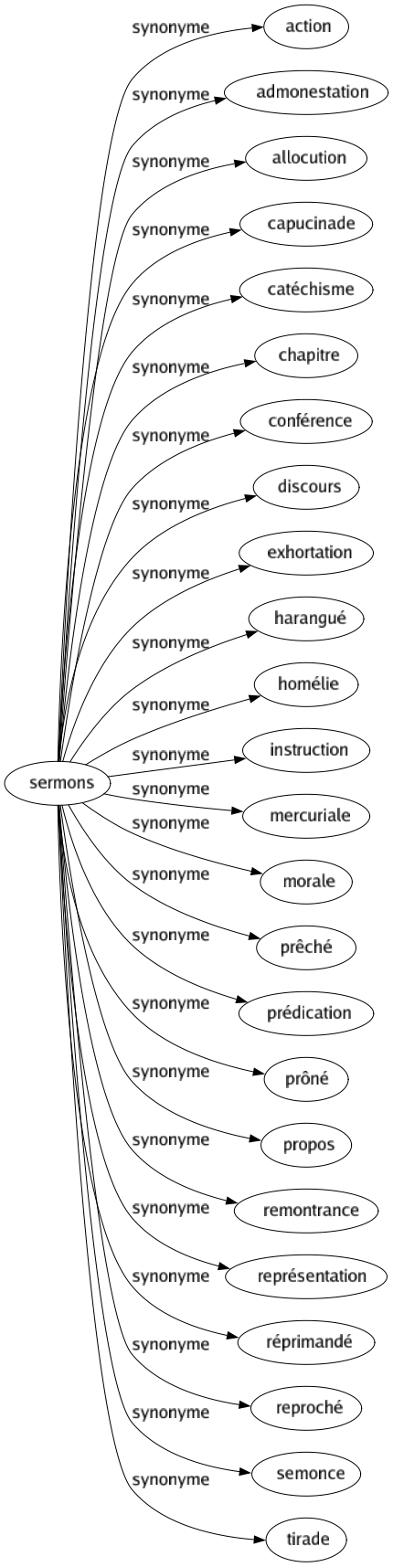 Synonyme de Sermons : Action Admonestation Allocution Capucinade Catéchisme Chapitre Conférence Discours Exhortation Harangué Homélie Instruction Mercuriale Morale Prêché Prédication Prôné Propos Remontrance Représentation Réprimandé Reproché Semonce Tirade 