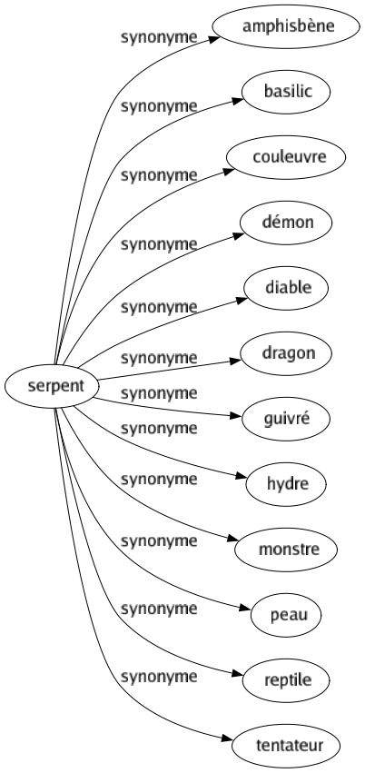 Synonyme de Serpent : Amphisbène Basilic Couleuvre Démon Diable Dragon Guivré Hydre Monstre Peau Reptile Tentateur 