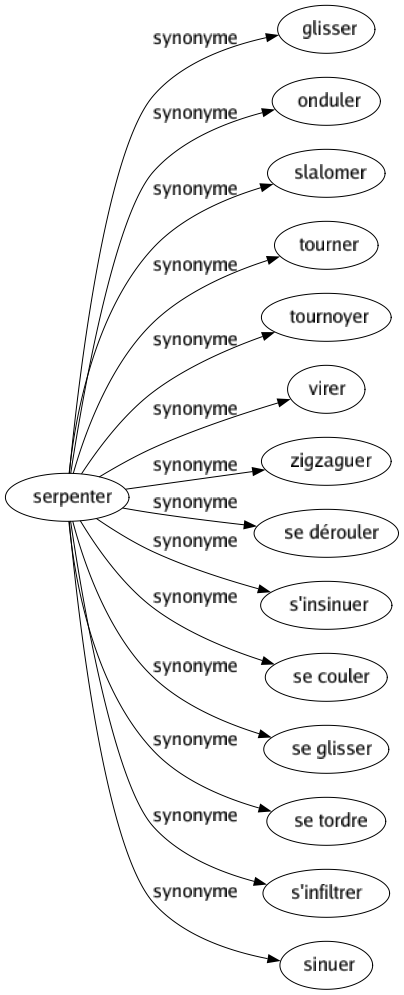 Synonyme de Serpenter : Glisser Onduler Slalomer Tourner Tournoyer Virer Zigzaguer Se dérouler S'insinuer Se couler Se glisser Se tordre S'infiltrer Sinuer 