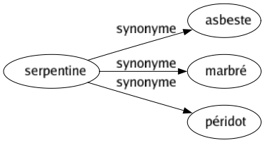 Synonyme de Serpentine : Asbeste Marbré Péridot 