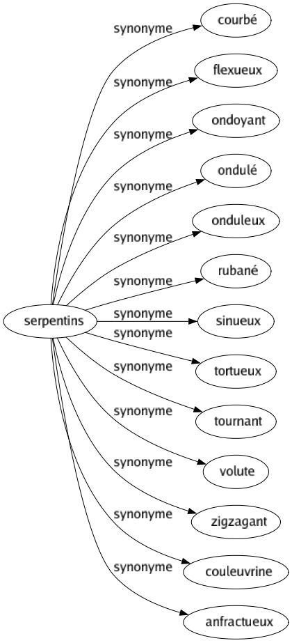 Synonyme de Serpentins : Courbé Flexueux Ondoyant Ondulé Onduleux Rubané Sinueux Tortueux Tournant Volute Zigzagant Couleuvrine Anfractueux 