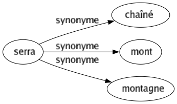 Synonyme de Serra : Chaîné Mont Montagne 