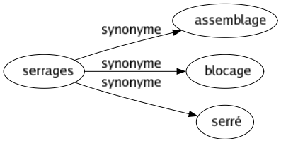 Synonyme de Serrages : Assemblage Blocage Serré 