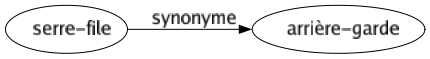 Synonyme de Serre-file : Arrière-garde 