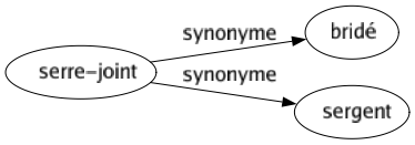 Synonyme de Serre-joint : Bridé Sergent 