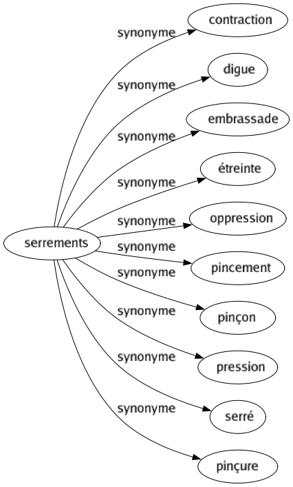 Synonyme de Serrements : Contraction Digue Embrassade Étreinte Oppression Pincement Pinçon Pression Serré Pinçure 