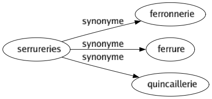 Synonyme de Serrureries : Ferronnerie Ferrure Quincaillerie 