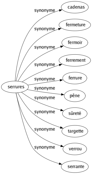 Synonyme de Serrures : Cadenas Fermeture Fermoir Ferrement Ferrure Pêne Sûreté Targette Verrou Serrante 