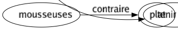 Synonyme de Sert : Abattre Adorer Agir Aider Appuyer Assister Avantager Chasser Collaborer Concourir Conforter Contribuer Couvrir Débiter Dépanner Distribuer Donner Épauler Équivaloir Faciliter Faire Favoriser Lancer Marcher Monter Obéir Obliger Offrir Partager Participer Patronner Payer Permettre Pousser Présenter Profiter Protéger Réconforter Relayer Remplacer Représenter Saillir Seconder Secourir Soulager Sourire Soutenir Subventionner Suivre Suppléer Tirer Tuer Verser Se soumettre S'attacher Mettre à mort S'occuper Donner la main Donner un coup de main Jouer le jeu de Mettre le pied à l'étrier Mettre sur la voie Prêter la main Prêter main-forte Rendre service S'entraider Tendre la main Venir à l'aide Venir à la rescousse Venir au secours S'accoupler S'atteler Être à la solde S'inféoder Se substituer Tenir lieu 