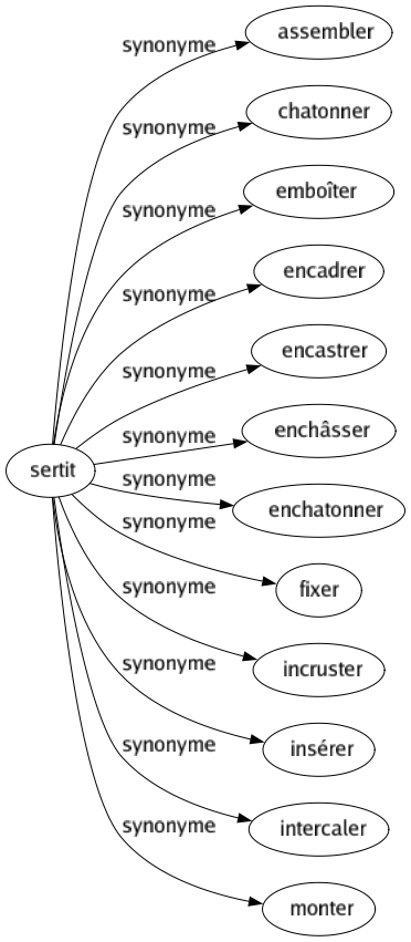 Synonyme de Sertit : Assembler Chatonner Emboîter Encadrer Encastrer Enchâsser Enchatonner Fixer Incruster Insérer Intercaler Monter 