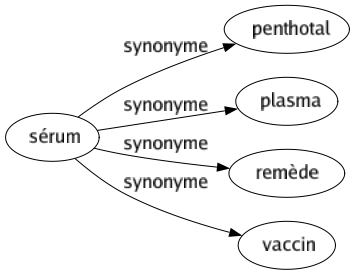 Synonyme de Sérum : Penthotal Plasma Remède Vaccin 