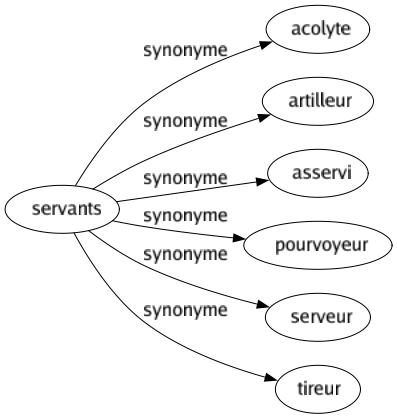 Synonyme de Servants : Acolyte Artilleur Asservi Pourvoyeur Serveur Tireur 