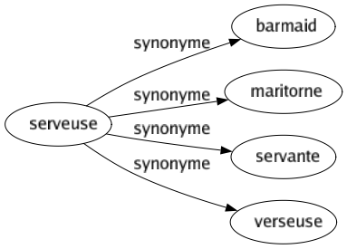 Synonyme de Serveuse : Barmaid Maritorne Servante Verseuse 