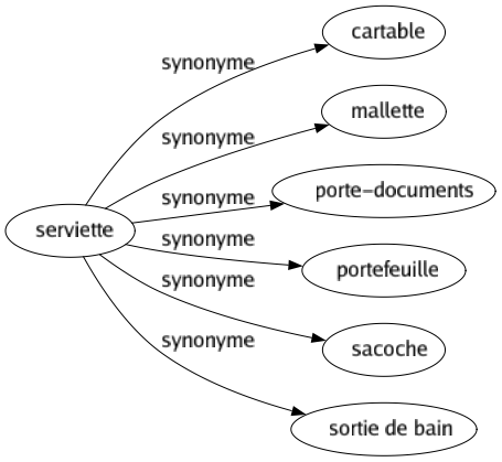 Synonyme de Serviette : Cartable Mallette Porte-documents Portefeuille Sacoche Sortie de bain 