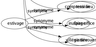 Synonyme de Servir : Abattre Adorer Agir Aider Appuyer Assister Avantager Chasser Collaborer Concourir Conforter Contribuer Couvrir Débiter Dépanner Distribuer Donner Épauler Équivaloir Faciliter Faire Favoriser Lancer Marcher Monter Obéir Obliger Offrir Partager Participer Patronner Payer Permettre Pousser Présenter Profiter Protéger Réconforter Relayer Remplacer Représenter Saillir Seconder Secourir Soulager Sourire Soutenir Subventionner Suivre Suppléer Tirer Tuer Verser Se soumettre S'attacher Mettre à mort S'occuper Donner la main Donner un coup de main Jouer le jeu de Mettre le pied à l'étrier Mettre sur la voie Prêter la main Prêter main-forte Rendre service S'entraider Tendre la main Venir à l'aide Venir à la rescousse Venir au secours S'accoupler S'atteler Être à la solde S'inféoder Se substituer Tenir lieu Faire office Se dévouer 