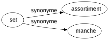 Synonyme de Set : Assortiment Manche 