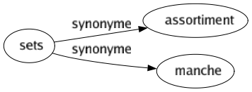 Synonyme de Sets : Assortiment Manche 