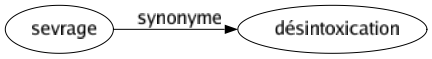 Synonyme de Sevrage : Désintoxication 