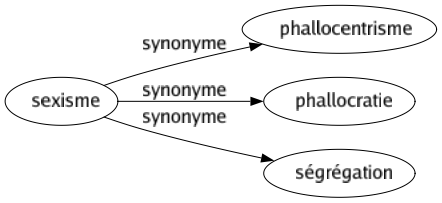 Synonyme de Sexisme : Phallocentrisme Phallocratie Ségrégation 