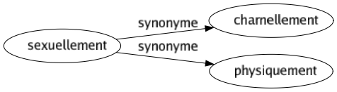 Synonyme de Sexuellement : Charnellement Physiquement 