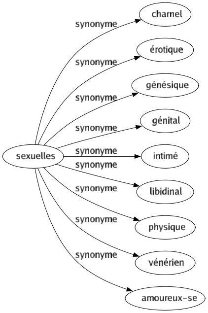 Synonyme de Sexuelles : Charnel Érotique Génésique Génital Intimé Libidinal Physique Vénérien Amoureux-se 