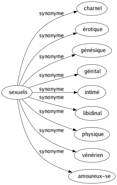 Synonyme de Sexuels : Charnel Érotique Génésique Génital Intimé Libidinal Physique Vénérien Amoureux-se 