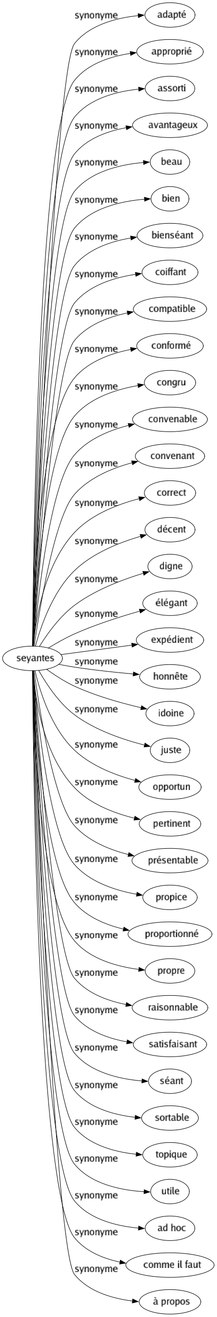 Synonyme de Seyantes : Adapté Approprié Assorti Avantageux Beau Bien Bienséant Coiffant Compatible Conformé Congru Convenable Convenant Correct Décent Digne Élégant Expédient Honnête Idoine Juste Opportun Pertinent Présentable Propice Proportionné Propre Raisonnable Satisfaisant Séant Sortable Topique Utile Ad hoc Comme il faut À propos 