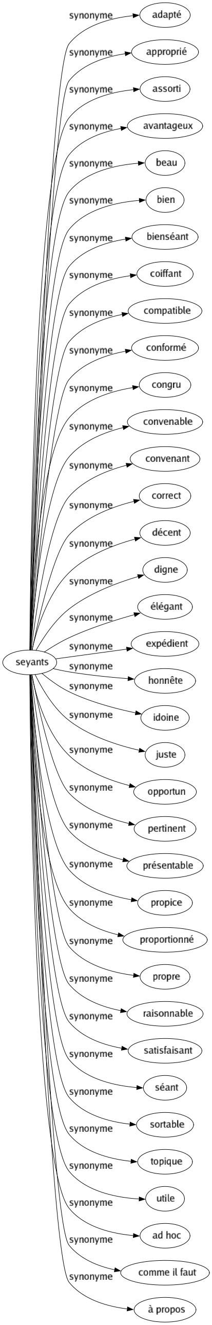 Synonyme de Seyants : Adapté Approprié Assorti Avantageux Beau Bien Bienséant Coiffant Compatible Conformé Congru Convenable Convenant Correct Décent Digne Élégant Expédient Honnête Idoine Juste Opportun Pertinent Présentable Propice Proportionné Propre Raisonnable Satisfaisant Séant Sortable Topique Utile Ad hoc Comme il faut À propos 