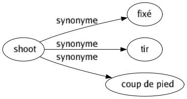 Synonyme de Shoot : Fixé Tir Coup de pied 