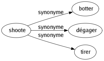 Synonyme de Shoote : Botter Dégager Tirer 