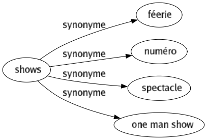 Synonyme de Shows : Féerie Numéro Spectacle One man show 