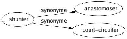 Synonyme de Shunter : Anastomoser Court-circuiter 