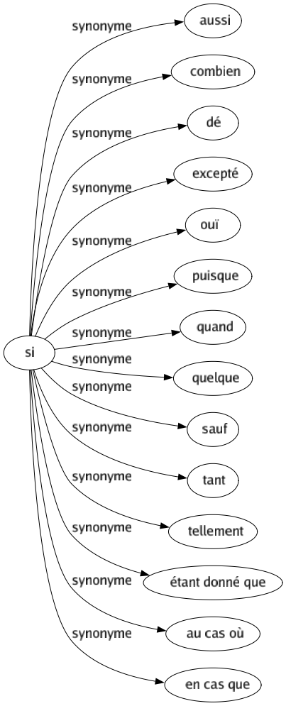 Synonyme de Si : Aussi Combien Dé Excepté Ouï Puisque Quand Quelque Sauf Tant Tellement Étant donné que Au cas où En cas que 