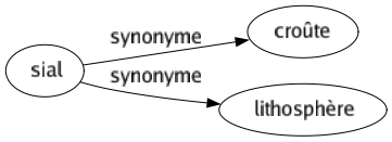 Synonyme de Sial : Croûte Lithosphère 