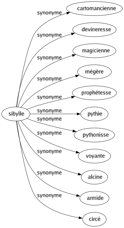 Synonyme de Sibylle : Cartomancienne Devineresse Magicienne Mégère Prophétesse Pythie Pythonisse Voyante Alcine Armide Circé 