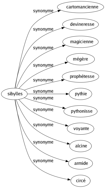 Synonyme de Sibylles : Cartomancienne Devineresse Magicienne Mégère Prophétesse Pythie Pythonisse Voyante Alcine Armide Circé 