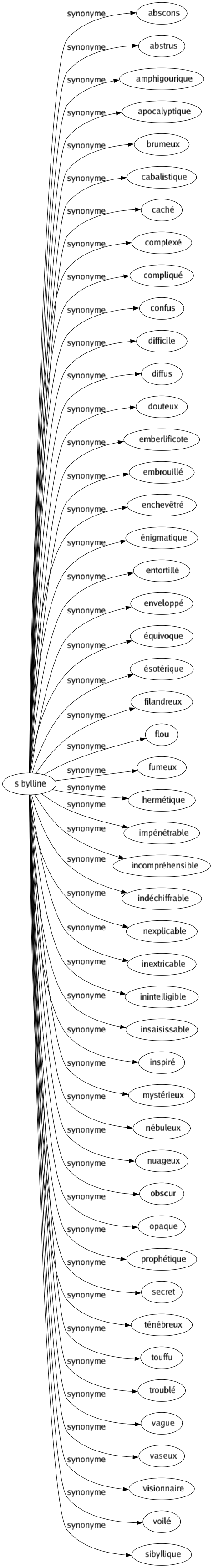 Synonyme de Sibylline : Abscons Abstrus Amphigourique Apocalyptique Brumeux Cabalistique Caché Complexé Compliqué Confus Difficile Diffus Douteux Emberlificote Embrouillé Enchevêtré Énigmatique Entortillé Enveloppé Équivoque Ésotérique Filandreux Flou Fumeux Hermétique Impénétrable Incompréhensible Indéchiffrable Inexplicable Inextricable Inintelligible Insaisissable Inspiré Mystérieux Nébuleux Nuageux Obscur Opaque Prophétique Secret Ténébreux Touffu Troublé Vague Vaseux Visionnaire Voilé Sibyllique 