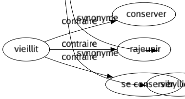 Synonyme de Sibyllines : Abscons Abstrus Amphigourique Apocalyptique Brumeux Cabalistique Caché Complexé Compliqué Confus Difficile Diffus Douteux Emberlificote Embrouillé Enchevêtré Énigmatique Entortillé Enveloppé Équivoque Ésotérique Filandreux Flou Fumeux Hermétique Impénétrable Incompréhensible Indéchiffrable Inexplicable Inextricable Inintelligible Insaisissable Inspiré Mystérieux Nébuleux Nuageux Obscur Opaque Prophétique Secret Ténébreux Touffu Troublé Vague Vaseux Visionnaire Voilé Sibyllique 