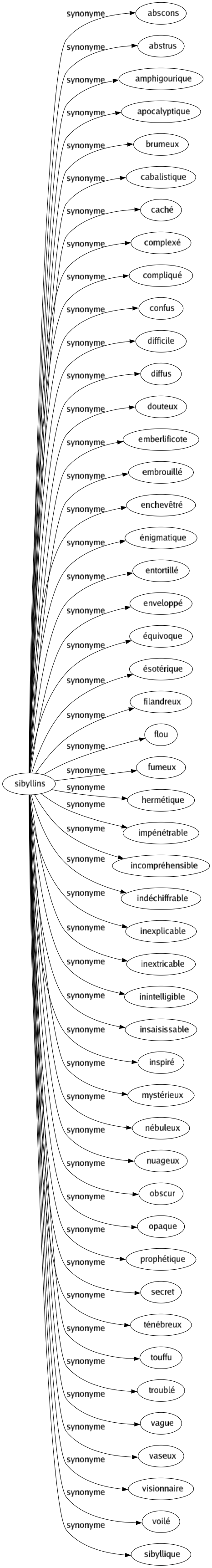 Synonyme de Sibyllins : Abscons Abstrus Amphigourique Apocalyptique Brumeux Cabalistique Caché Complexé Compliqué Confus Difficile Diffus Douteux Emberlificote Embrouillé Enchevêtré Énigmatique Entortillé Enveloppé Équivoque Ésotérique Filandreux Flou Fumeux Hermétique Impénétrable Incompréhensible Indéchiffrable Inexplicable Inextricable Inintelligible Insaisissable Inspiré Mystérieux Nébuleux Nuageux Obscur Opaque Prophétique Secret Ténébreux Touffu Troublé Vague Vaseux Visionnaire Voilé Sibyllique 