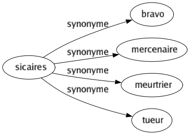 Synonyme de Sicaires : Bravo Mercenaire Meurtrier Tueur 